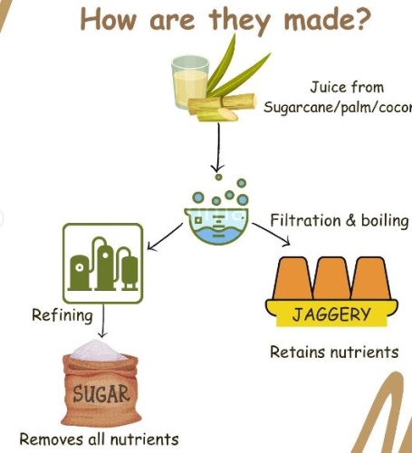 Unrefined jaggery and raw cane sugar online